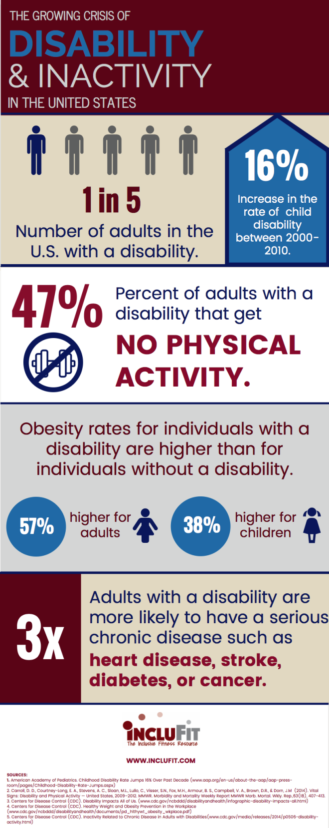 Disability and Inactivity in the US Infographic